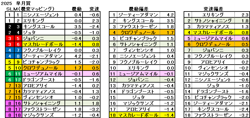 2025　皐月賞　機変マップ　一覧　結果